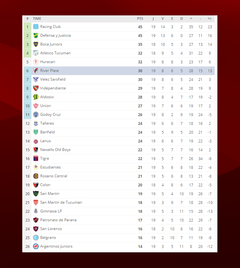 Classificacion River Plate