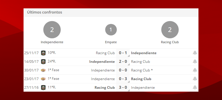 Ulitmos Confrontos Independiente Vs Racing